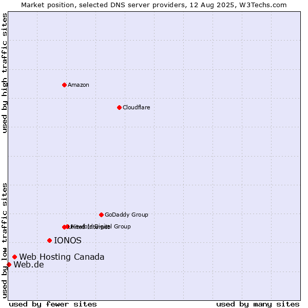 Market position of IONOS vs. Web Hosting Canada vs. Web.de
