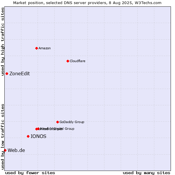 Market position of IONOS vs. ZoneEdit vs. Web.de