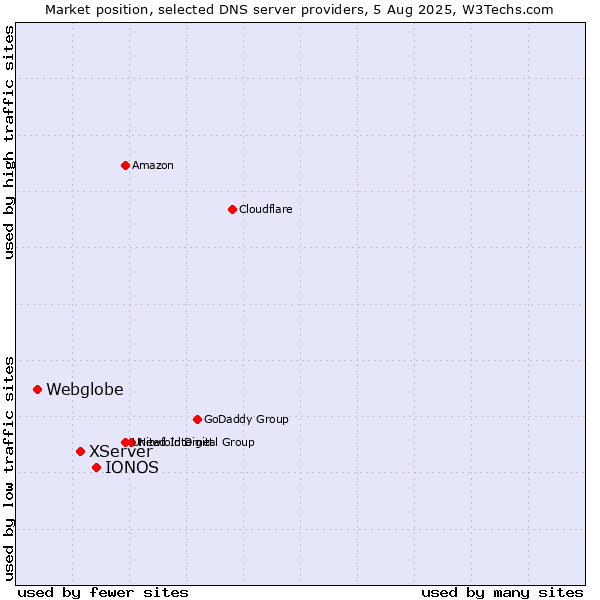 Market position of IONOS vs. XServer vs. Webglobe