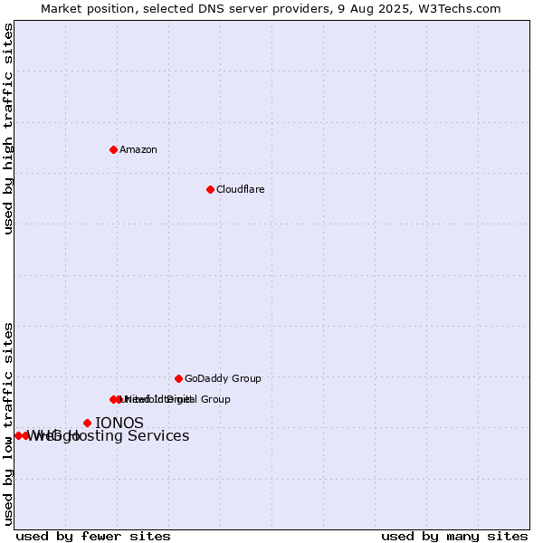 Market position of IONOS vs. webgo vs. WHG Hosting Services