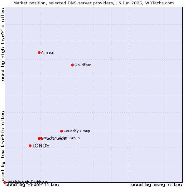 Market position of IONOS vs. Webhost Python