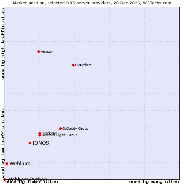 Market position of IONOS vs. Weblium vs. Webhost Python