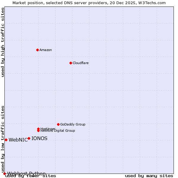 Market position of IONOS vs. WebNIC vs. Webhost Python