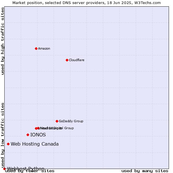 Market position of IONOS vs. Web Hosting Canada vs. Webhost Python