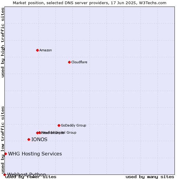 Market position of IONOS vs. WHG Hosting Services vs. Webhost Python