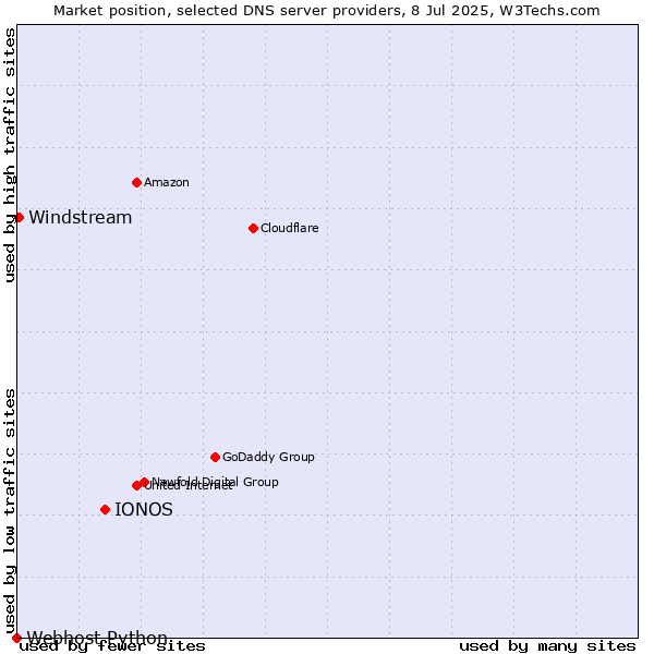 Market position of IONOS vs. Windstream vs. Webhost Python