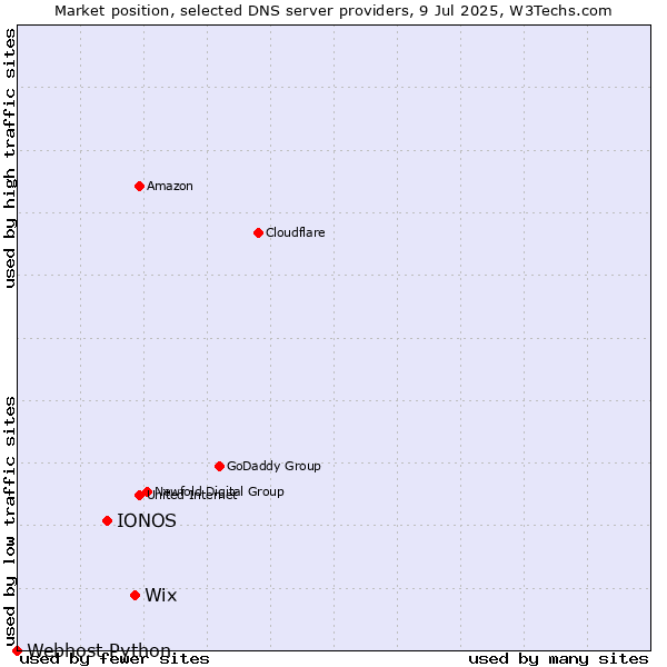 Market position of Wix vs. IONOS vs. Webhost Python