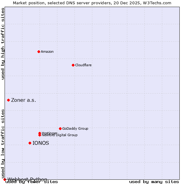 Market position of IONOS vs. Zoner a.s. vs. Webhost Python