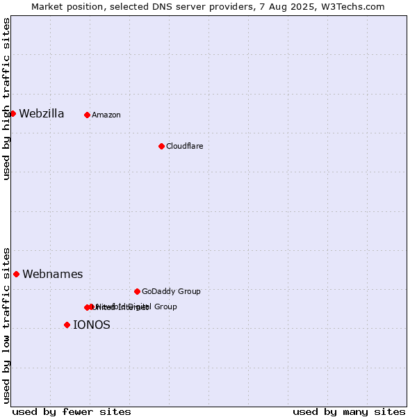 Market position of IONOS vs. Webnames vs. Webzilla
