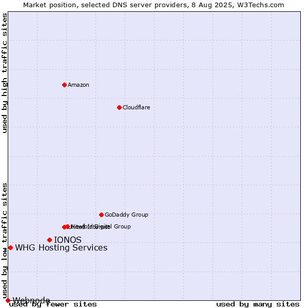 Market position of IONOS vs. WHG Hosting Services vs. Webnode