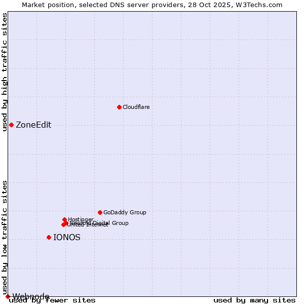 Market position of IONOS vs. ZoneEdit vs. Webnode