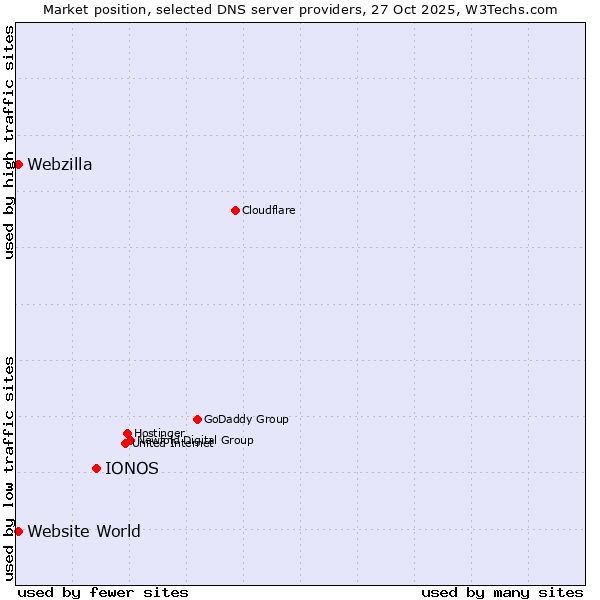 Market position of IONOS vs. Website World vs. Webzilla