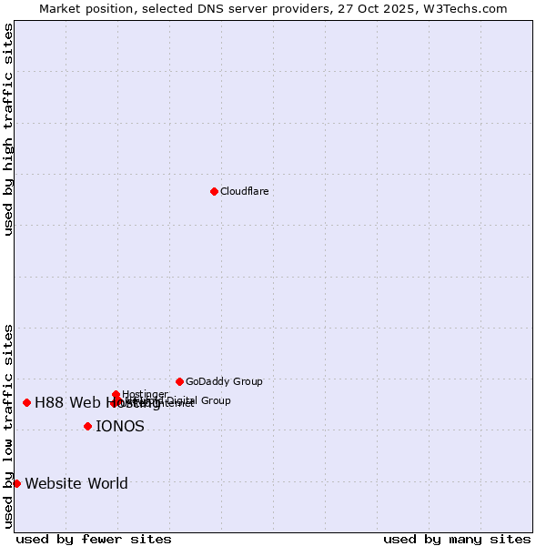 Market position of IONOS vs. H88 Web Hosting vs. Website World