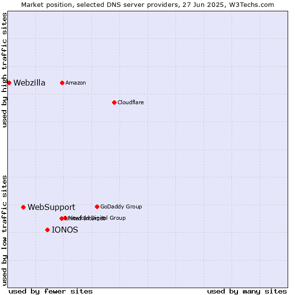Market position of IONOS vs. WebSupport vs. Webzilla