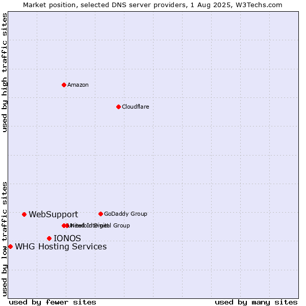 Market position of IONOS vs. WebSupport vs. WHG Hosting Services