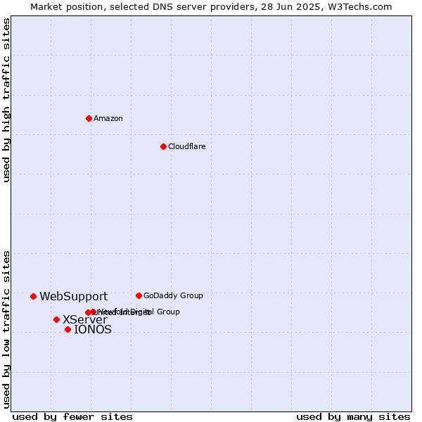 Market position of IONOS vs. XServer vs. WebSupport