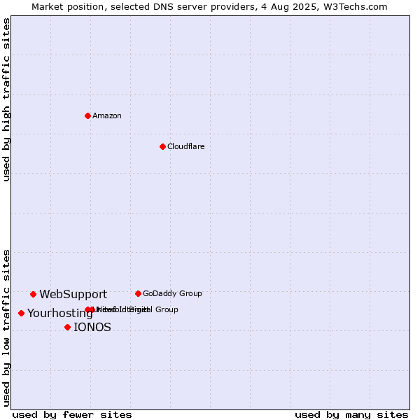 Market position of IONOS vs. WebSupport vs. Yourhosting