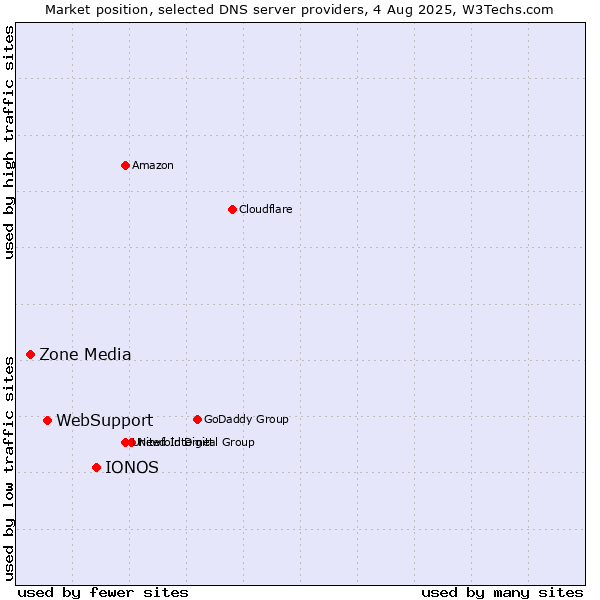 Market position of IONOS vs. WebSupport vs. Zone Media