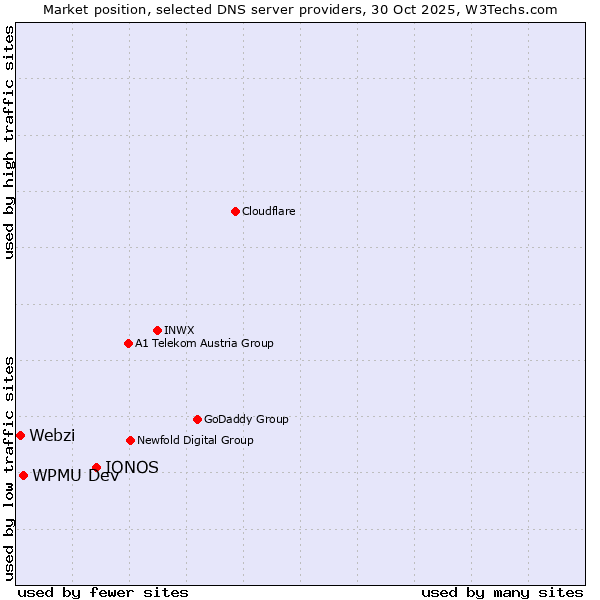 Market position of IONOS vs. WPMU Dev vs. Webzi