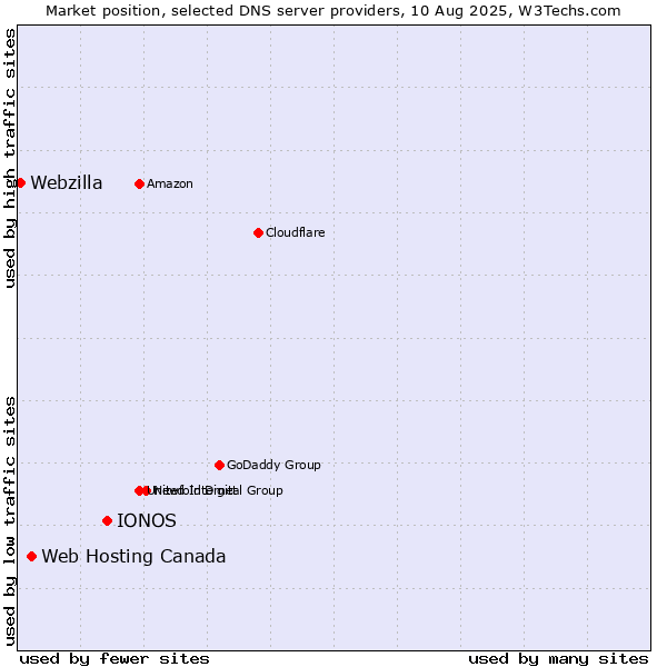Market position of IONOS vs. Web Hosting Canada vs. Webzilla