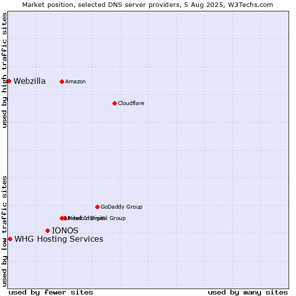 Market position of IONOS vs. WHG Hosting Services vs. Webzilla