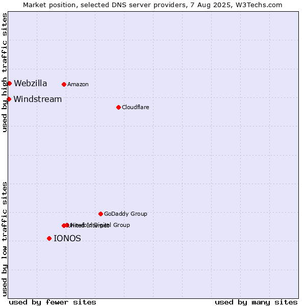 Market position of IONOS vs. Webzilla vs. Windstream