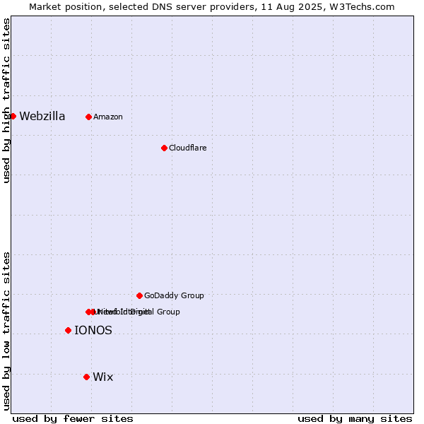 Market position of Wix vs. IONOS vs. Webzilla