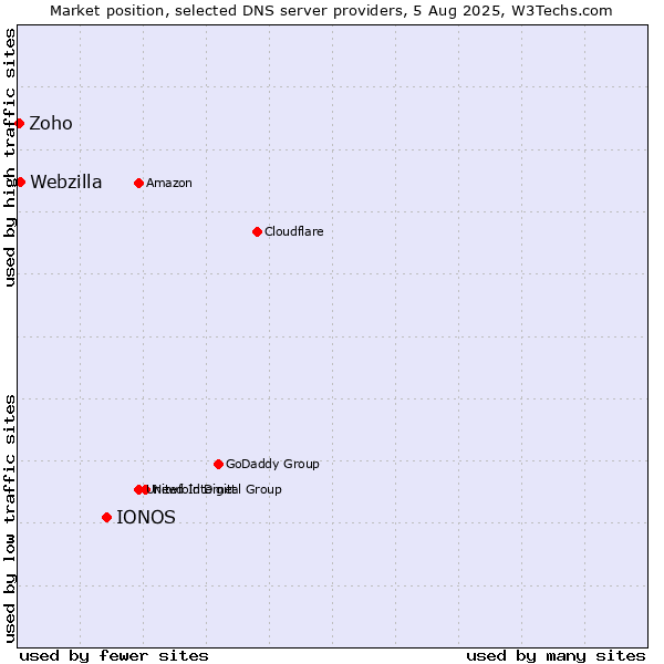 Market position of IONOS vs. Webzilla vs. Zoho