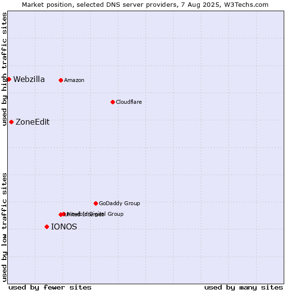 Market position of IONOS vs. ZoneEdit vs. Webzilla