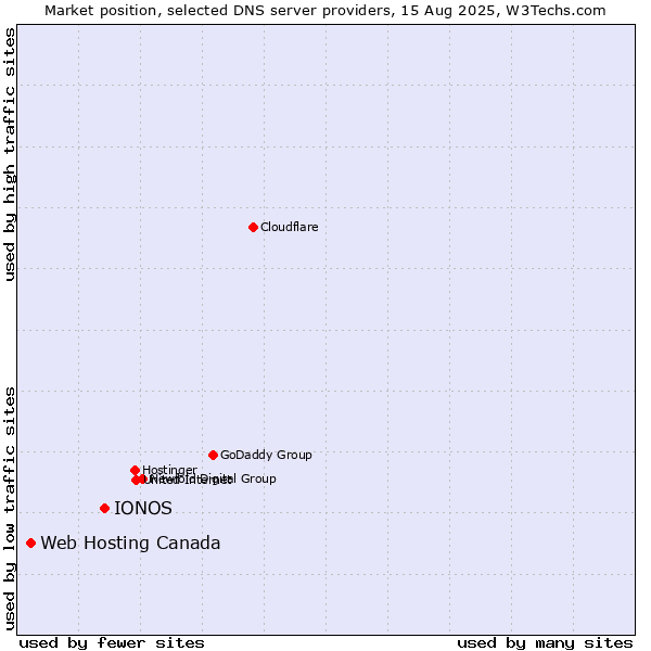 Market position of IONOS vs. Web Hosting Canada