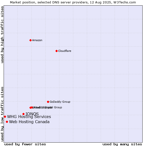 Market position of IONOS vs. Web Hosting Canada vs. WHG Hosting Services