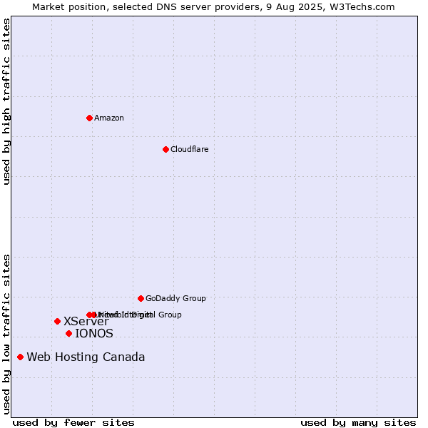 Market position of IONOS vs. XServer vs. Web Hosting Canada