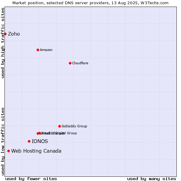 Market position of IONOS vs. Web Hosting Canada vs. Zoho