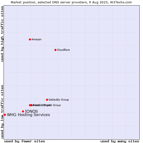 Market position of IONOS vs. WHG Hosting Services