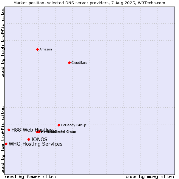 Market position of IONOS vs. H88 Web Hosting vs. WHG Hosting Services