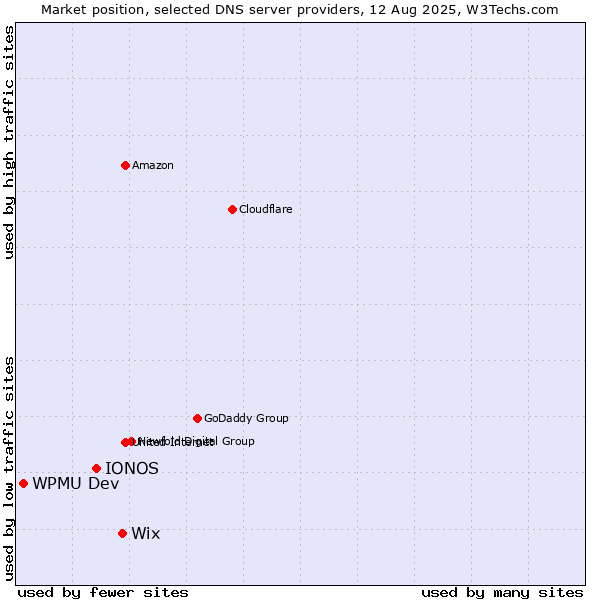 Market position of Wix vs. IONOS vs. WPMU Dev