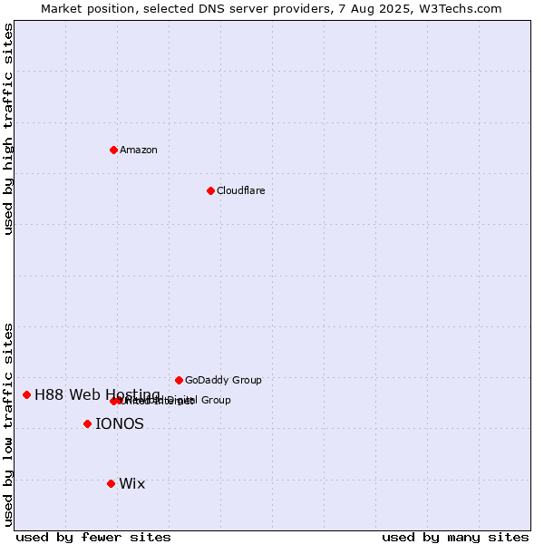 Market position of Wix vs. IONOS vs. H88 Web Hosting