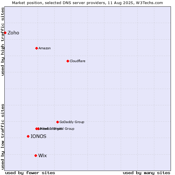 Market position of Wix vs. IONOS vs. Zoho