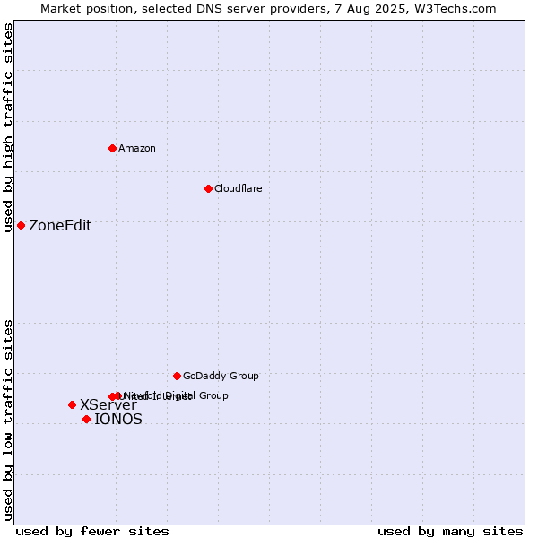 Market position of IONOS vs. XServer vs. ZoneEdit