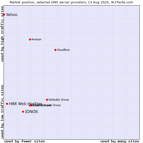 Market position of IONOS vs. H88 Web Hosting vs. Yahoo