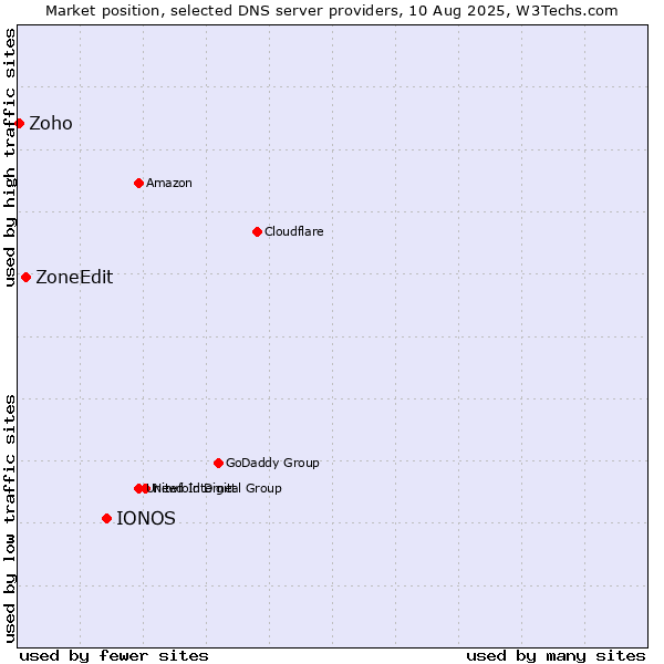 Market position of IONOS vs. ZoneEdit vs. Zoho