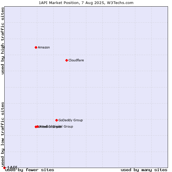 Market position of 1API