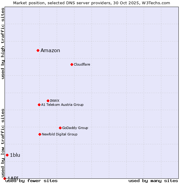Market position of Amazon vs. 1blu vs. 1API
