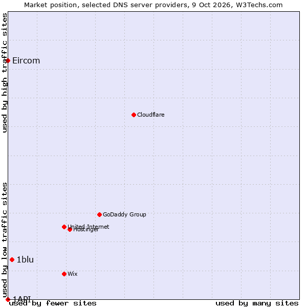 Market position of 1blu vs. Eircom vs. 1API