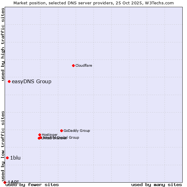 Market position of easyDNS Group vs. 1blu vs. 1API