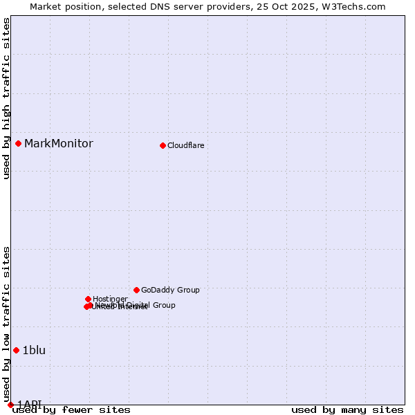 Market position of MarkMonitor vs. 1blu vs. 1API