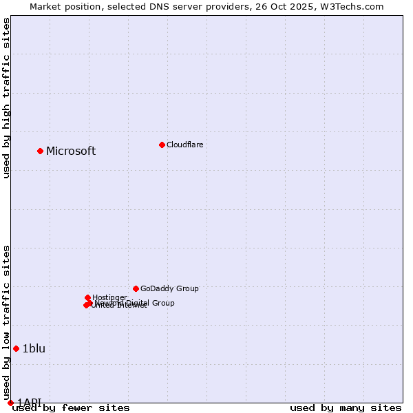 Market position of Microsoft vs. 1blu vs. 1API