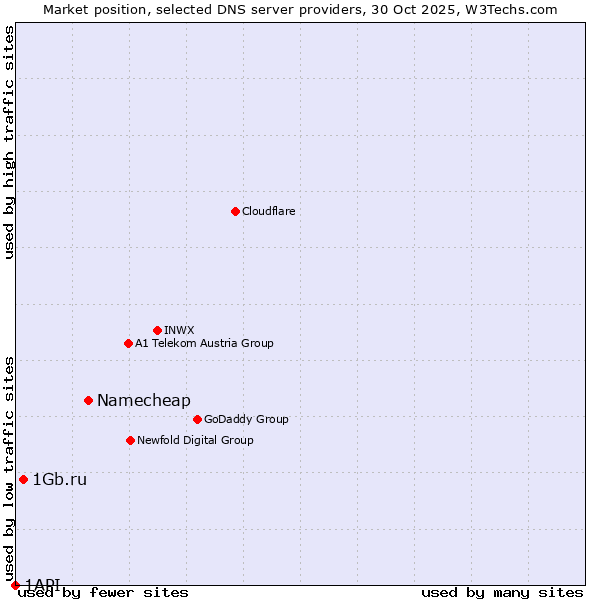 Market position of Namecheap vs. 1Gb.ru vs. 1API