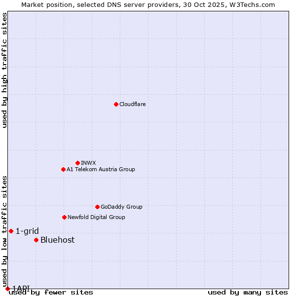 Market position of Bluehost vs. 1-grid vs. 1API