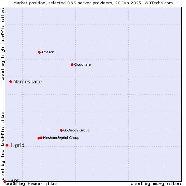 Market position of Namespace vs. 1-grid vs. 1API